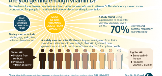 Vitamin D Dose for Dark Skin : Do You Really Need it?